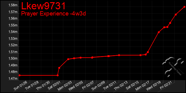 Last 31 Days Graph of Lkew9731