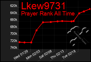 Total Graph of Lkew9731