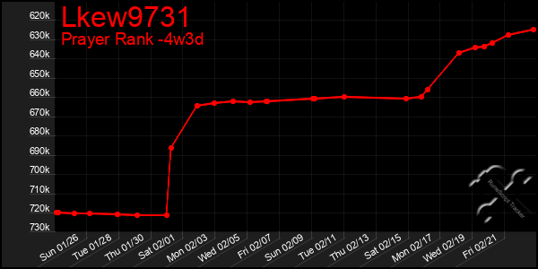 Last 31 Days Graph of Lkew9731