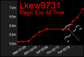 Total Graph of Lkew9731