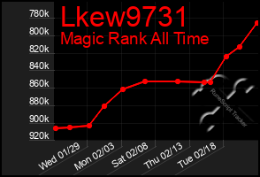 Total Graph of Lkew9731