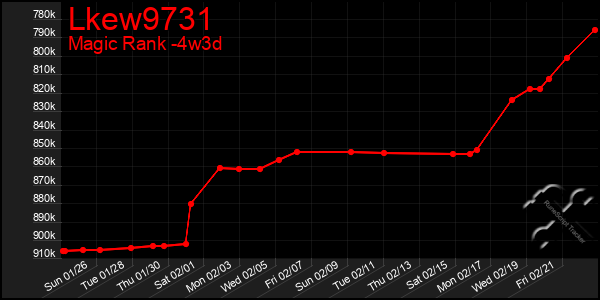 Last 31 Days Graph of Lkew9731