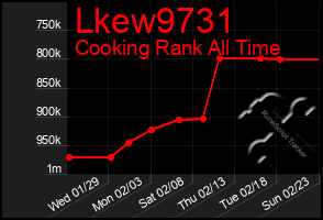 Total Graph of Lkew9731