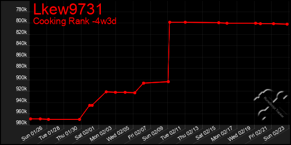 Last 31 Days Graph of Lkew9731