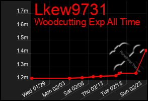 Total Graph of Lkew9731