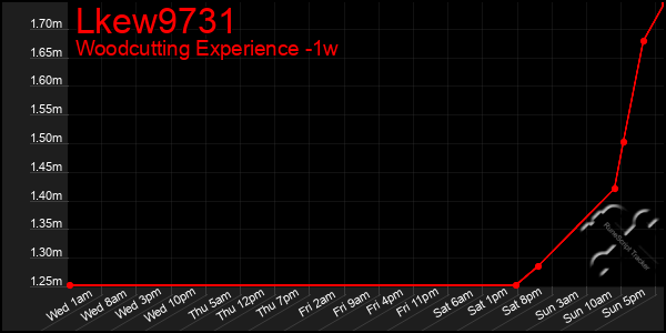 Last 7 Days Graph of Lkew9731