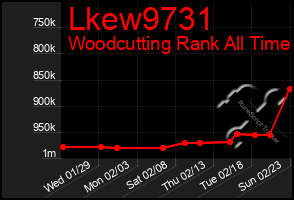 Total Graph of Lkew9731