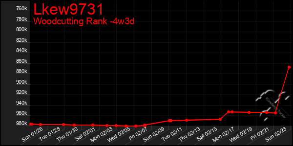 Last 31 Days Graph of Lkew9731