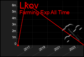 Total Graph of Lkov