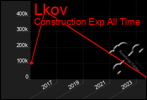 Total Graph of Lkov