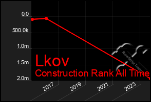 Total Graph of Lkov