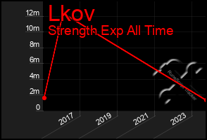 Total Graph of Lkov