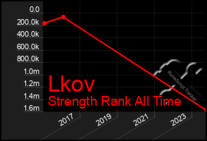 Total Graph of Lkov
