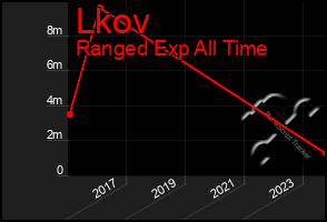 Total Graph of Lkov