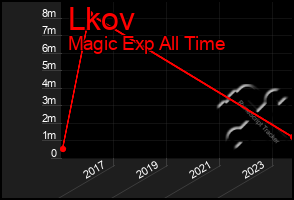 Total Graph of Lkov