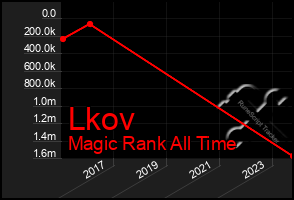 Total Graph of Lkov