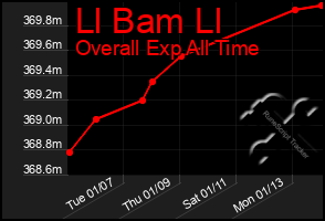 Total Graph of Ll Bam Ll