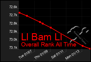 Total Graph of Ll Bam Ll