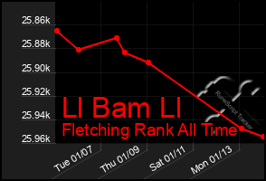 Total Graph of Ll Bam Ll