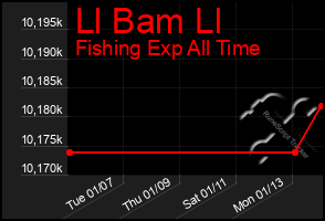 Total Graph of Ll Bam Ll