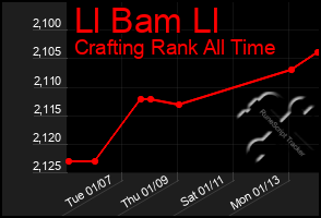 Total Graph of Ll Bam Ll