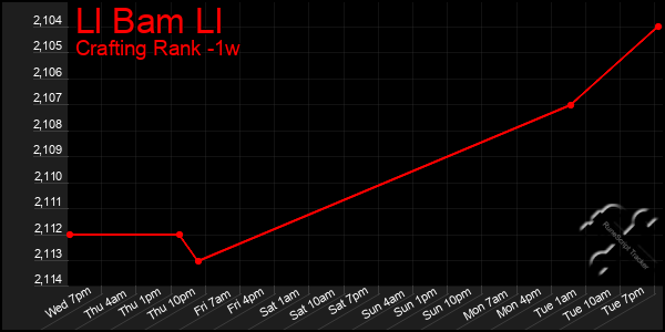 Last 7 Days Graph of Ll Bam Ll