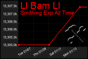 Total Graph of Ll Bam Ll