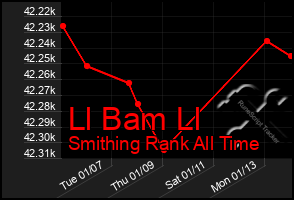 Total Graph of Ll Bam Ll