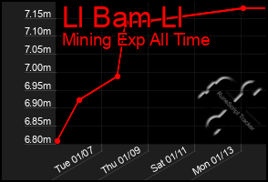 Total Graph of Ll Bam Ll