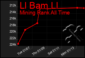 Total Graph of Ll Bam Ll