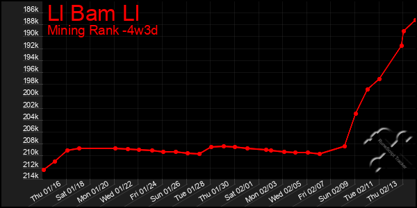 Last 31 Days Graph of Ll Bam Ll