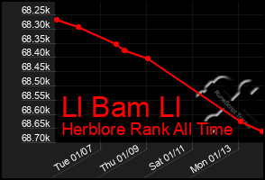 Total Graph of Ll Bam Ll