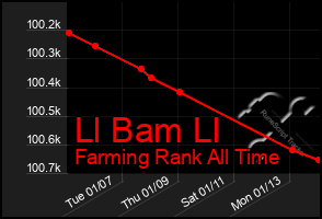 Total Graph of Ll Bam Ll