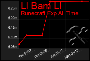 Total Graph of Ll Bam Ll