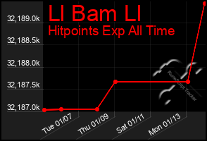 Total Graph of Ll Bam Ll