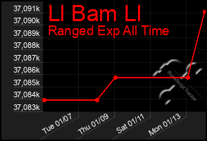 Total Graph of Ll Bam Ll