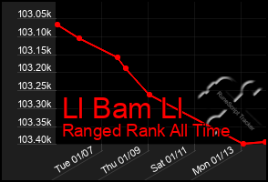 Total Graph of Ll Bam Ll