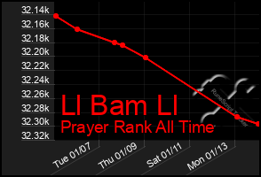 Total Graph of Ll Bam Ll