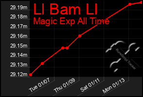 Total Graph of Ll Bam Ll