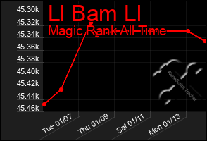 Total Graph of Ll Bam Ll