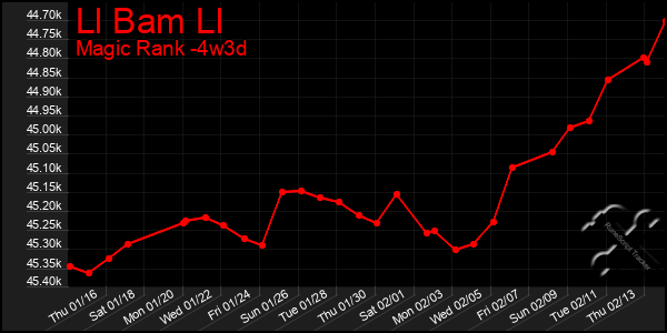 Last 31 Days Graph of Ll Bam Ll