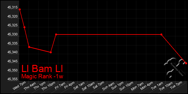 Last 7 Days Graph of Ll Bam Ll