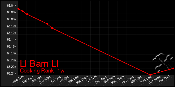 Last 7 Days Graph of Ll Bam Ll