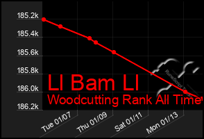 Total Graph of Ll Bam Ll