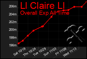 Total Graph of Ll Claire Ll