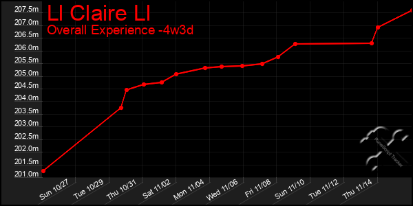 Last 31 Days Graph of Ll Claire Ll