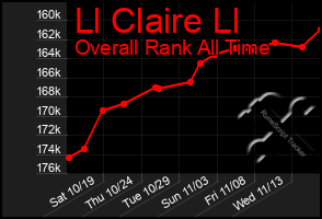 Total Graph of Ll Claire Ll