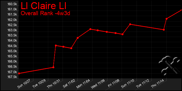 Last 31 Days Graph of Ll Claire Ll