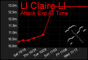 Total Graph of Ll Claire Ll