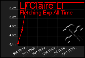 Total Graph of Ll Claire Ll